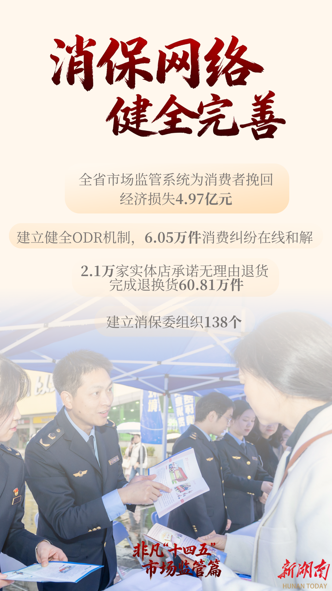 非凡“十四五”之市场监管⑥丨全省市场监管系统5年来为消费者挽回经济损失4.97亿元